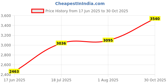 flipkart.com spacex Seoul Multipurpose Study/Office Table Engineered Wood Office Table spacex Price History Graph from 17 Jun 2025 to 30 Oct 2025