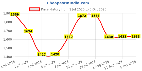 flipkart.com spacex XXXL Bean Bag with Footstool & Cushion All Filled with Beans Ready to Use Teardrop Bean Bag With Bean Filling spacex Price History Graph from 1 Jul 2025 to 5 Oct 2025