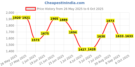 flipkart.com spacex XXXL Bean Bag with Footstool & Cushion All Filled with Beans Ready to Use Teardrop Bean BagWith Bean Filling spacex Price History Graph from 26 May 2025 to 5 Oct 2025