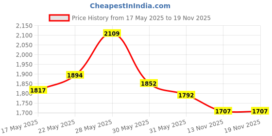 flipkart.com spacex XXXL Bean Bag with Square Puffy / Stool Ready to Use Filled With Beans Teardrop Bean BagWith Bean Filling spacex Price History Graph from 17 May 2025 to 19 Nov 2025