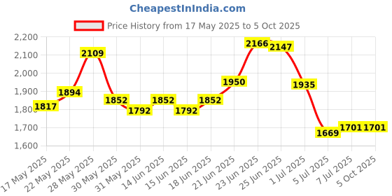 flipkart.com spacex XXXL Bean Bag with Square Puffy / Stool Ready to Use Filled With Beans Teardrop Bean BagWith Bean Filling spacex Price History Graph from 17 May 2025 to 5 Oct 2025