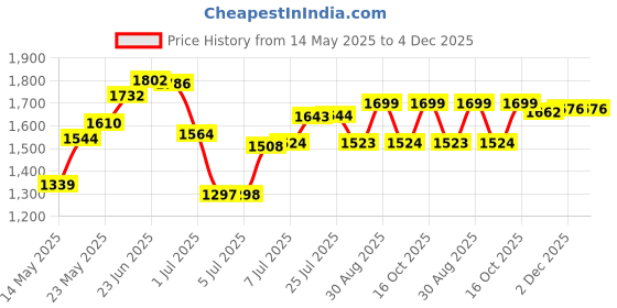 flipkart.com spacex XXXL Classic Premium Grade Leatherette/Pre-Filled Bean Bag/Comfortable/Sustainable Teardrop Bean BagWith Bean Filling spacex Price History Graph from 14 May 2025 to 4 Dec 2025