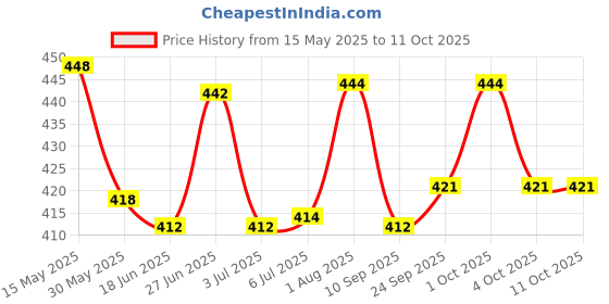 flipkart.com hsnake SPACIAL E RICKSHAW AMPLIFIER 12 V DC 20 W AV Power Amplifier hsnake Price History Graph from 15 May 2025 to 11 Oct 2025
