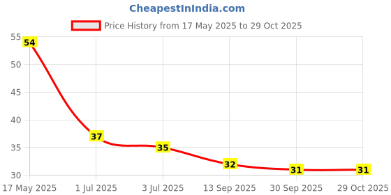 flipkart.com fashionhub spacial eyebrow razor, Men & Women fashionhub Price History Graph from 17 May 2025 to 29 Oct 2025