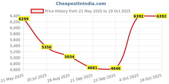 flipkart.com meemee Spacious Baby Stroller,Comfortable Seating,Easy Travel,Feeding Tray,0-3 Yrs Baby Pram meemee Price History Graph from 21 May 2025 to 18 Oct 2025