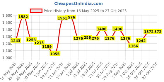 flipkart.com rhinokraft Spacious ! Premium Quality Light Weight Nylon 1.2 Kg , 8 to 20 Degree Celsius Sleeping Bag rhinokraft Price History Graph from 16 May 2025 to 26 Oct 2025