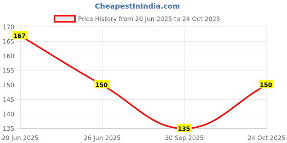 flipkart.com spacskart Women Regular Stockings spacskart Price History Graph from 20 Jun 2025 to 24 Oct 2025