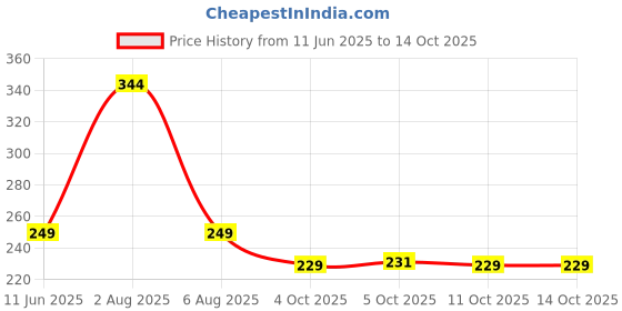 flipkart.com plexy spacy comfortable 4th to 10th class casual School Bag Waterproof Backpack plexy Price History Graph from 11 Jun 2025 to 14 Oct 2025