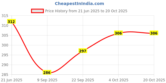 flipkart.com sd star spacy comfortable 4th to 10th class casual school bags Waterproof School Bag Waterproof Backpack sd star Price History Graph from 21 Jun 2025 to 20 Oct 2025