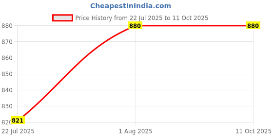 flipkart.com spade club Canvas Shoes For Men spade club Price History Graph from 22 Jul 2025 to 11 Oct 2025