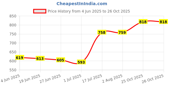 flipkart.com spade club Sneakers For Women spade club Price History Graph from 4 Jun 2025 to 26 Oct 2025