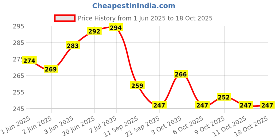 flipkart.com coats Spade Poly Polyester Sewing Thread 25 colours spools of 300m each Small Box Thread coats Price History Graph from 1 Jun 2025 to 18 Oct 2025
