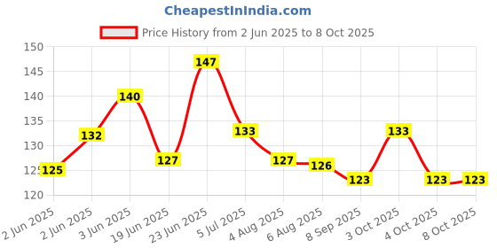 flipkart.com spadeaces Bent Drinking Straw spadeaces Price History Graph from 2 Jun 2025 to 7 Oct 2025