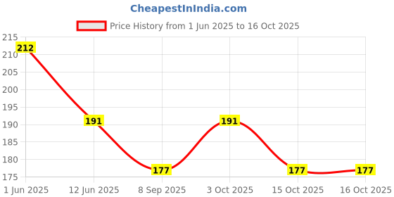 flipkart.com spadeaces Straight Drinking Straw spadeaces Price History Graph from 1 Jun 2025 to 16 Oct 2025