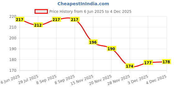 flipkart.com spadeaces UV Protection, Gradient, Polarized, Night Vision, Others Round Sunglasses (42) spadeaces Price History Graph from 6 Jun 2025 to 4 Dec 2025