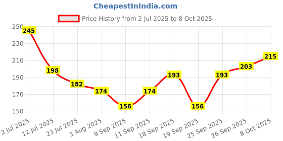 flipkart.com spadeaces UV Protection Rectangular Sunglasses (52) spadeaces Price History Graph from 2 Jul 2025 to 8 Oct 2025