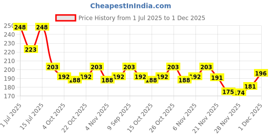 flipkart.com spadeaces UV Protection Rectangular Sunglasses (52) spadeaces Price History Graph from 1 Jul 2025 to 1 Dec 2025