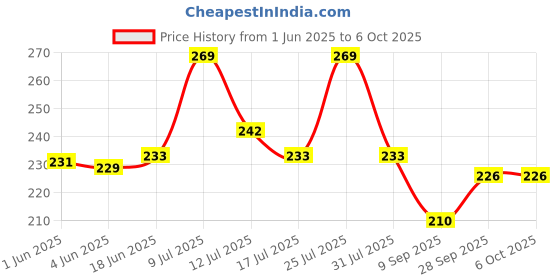 flipkart.com spadeaces UV Protection Rectangular Sunglasses (52) spadeaces Price History Graph from 1 Jun 2025 to 6 Oct 2025