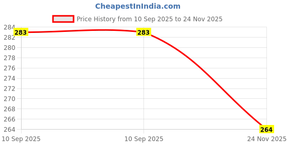 flipkart.com spadeaces UV Protection Retro Square Sunglasses (100) spadeaces Price History Graph from 10 Sep 2025 to 24 Nov 2025