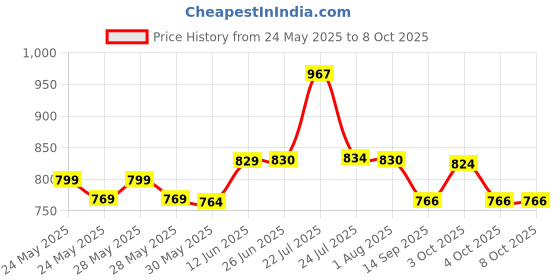 flipkart.com spago ABC Type Fire Extinguisher 2 Kg Fire Extinguisher Mount spago Price History Graph from 24 May 2025 to 7 Oct 2025