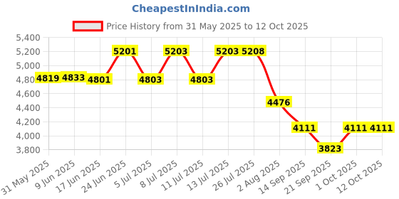 flipkart.com spago CO2 Fire Extinguishers Fire Extinguisher Mount spago Price History Graph from 31 May 2025 to 12 Oct 2025