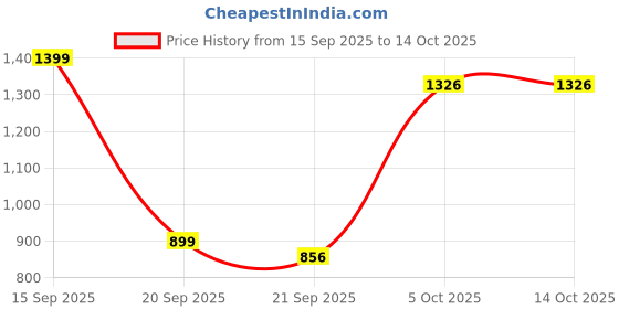 flipkart.com spalding BB-MARBLE Basketball - Size: 6 spalding Price History Graph from 15 Sep 2025 to 13 Oct 2025