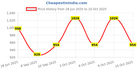 flipkart.com spalding Commander Poly Series, Premium Rubber Basketball - Size: 7 spalding Price History Graph from 28 Jun 2025 to 10 Oct 2025