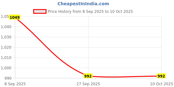 flipkart.com spalding Cross Over Basketball - Size: 7 spalding Price History Graph from 8 Sep 2025 to 9 Oct 2025