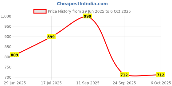 flipkart.com spalding CROSSOVER Basketball - Size: 6 spalding Price History Graph from 29 Jun 2025 to 5 Oct 2025