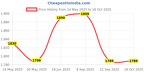 flipkart.com spalding Fast S Highlight Rubber Basketball (Black/Gold) Basketball - Size: 7 spalding Price History Graph from 14 May 2025 to 16 Oct 2025