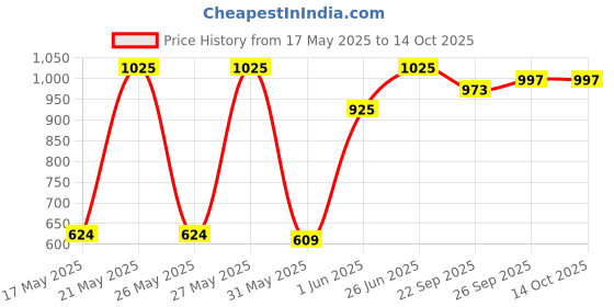 flipkart.com spalding Flight Nightfall Basketball - Size: 7 spalding Price History Graph from 17 May 2025 to 13 Oct 2025