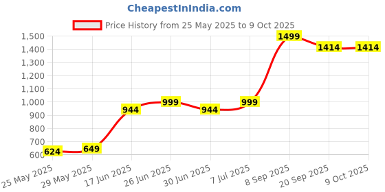 flipkart.com spalding Flight Star and Strips Basketball - Size: 7 spalding Price History Graph from 25 May 2025 to 9 Oct 2025