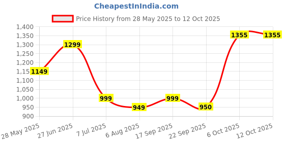 flipkart.com spalding Flight Tropical Basketball - Size: 7 spalding Price History Graph from 28 May 2025 to 12 Oct 2025