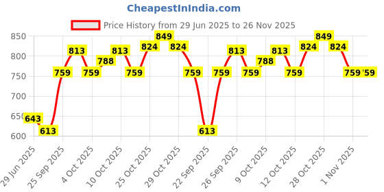 flipkart.com spalding NBA Rebound Basketball - Size: 5 spalding Price History Graph from 29 Jun 2025 to 25 Nov 2025
