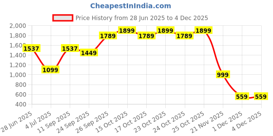 flipkart.com spalding OLIMPIA Basketball - Size: 7 spalding Price History Graph from 28 Jun 2025 to 3 Dec 2025