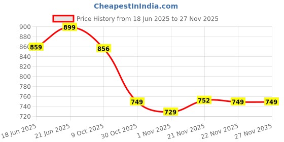 flipkart.com spalding RAINBOW Basketball - Size: 7 spalding Price History Graph from 18 Jun 2025 to 26 Nov 2025