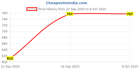 flipkart.com spalding REBOUND Basketball - Size: 5 spalding Price History Graph from 22 Sep 2025 to 8 Oct 2025