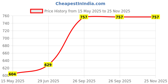 flipkart.com spalding Rebound NBA Basketball - Size: 5 spalding Price History Graph from 15 May 2025 to 24 Nov 2025