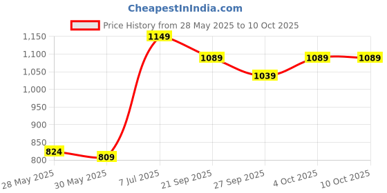 flipkart.com spalding Sketch Series Original Outdoor Match Ball For Adults Basketball - Size: 7 spalding Price History Graph from 28 May 2025 to 10 Oct 2025