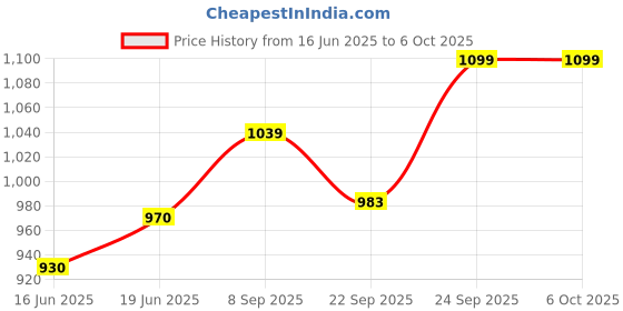 flipkart.com spalding SLAM-DUNK Basketball - Size: 6 spalding Price History Graph from 16 Jun 2025 to 5 Oct 2025