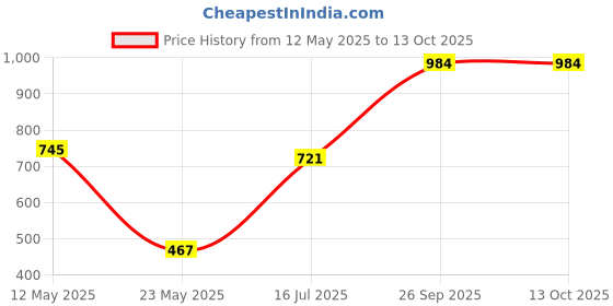 flipkart.com spalding SLAMDUNK-BLK-5 Basketball - Size: 5 spalding Price History Graph from 12 May 2025 to 13 Oct 2025