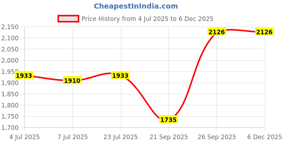 flipkart.com spalding Street Phantom Black x Yellow No. 7 Basketball Basket Basketball - Size: 7 spalding Price History Graph from 4 Jul 2025 to 5 Dec 2025
