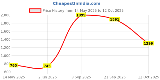 flipkart.com spalding TF-250 Basketball - Size: 6 spalding Price History Graph from 14 May 2025 to 12 Oct 2025