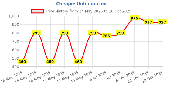 flipkart.com spalding TF-50 Basketball - Size: 6 spalding Price History Graph from 14 May 2025 to 10 Oct 2025