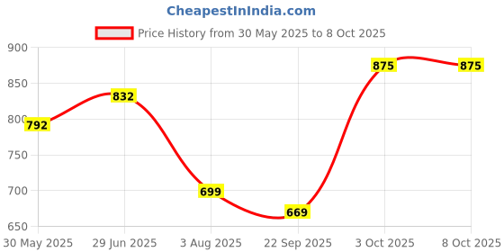 flipkart.com spalding TF - 50 Basketball - Size: 7 spalding Price History Graph from 30 May 2025 to 8 Oct 2025