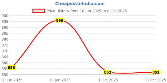 flipkart.com spalding VARSITY TF-150 Basketball - Size: 7 spalding Price History Graph from 18 Jun 2025 to 8 Oct 2025