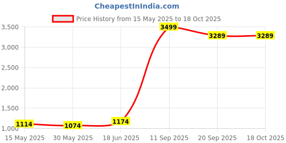 flipkart.com spalding Varsity TF 150 Basketball with Pump Rubber Basketball - Size: 7 spalding Price History Graph from 15 May 2025 to 18 Oct 2025