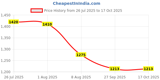 flipkart.com spalin 2 Burner Gas Stove – Cook with Confidence (BIS Certificate) BLACK Aluminium Manual Gas Stove spalin Price History Graph from 26 Jul 2025 to 16 Oct 2025