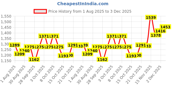 flipkart.com spalin 2 Burner Gas Stove – Cook with Confidence (BIS Certificate) WHITE Aluminium Manual Gas Stove spalin Price History Graph from 1 Aug 2025 to 3 Dec 2025