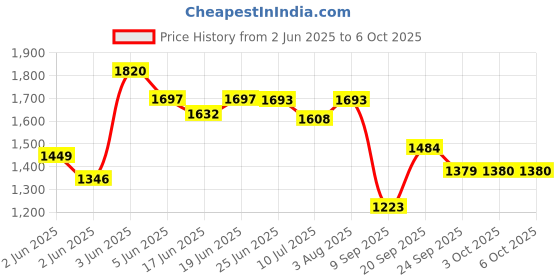 flipkart.com spalin 2000 W Induction Cooktop Push Button spalin Price History Graph from 2 Jun 2025 to 6 Oct 2025